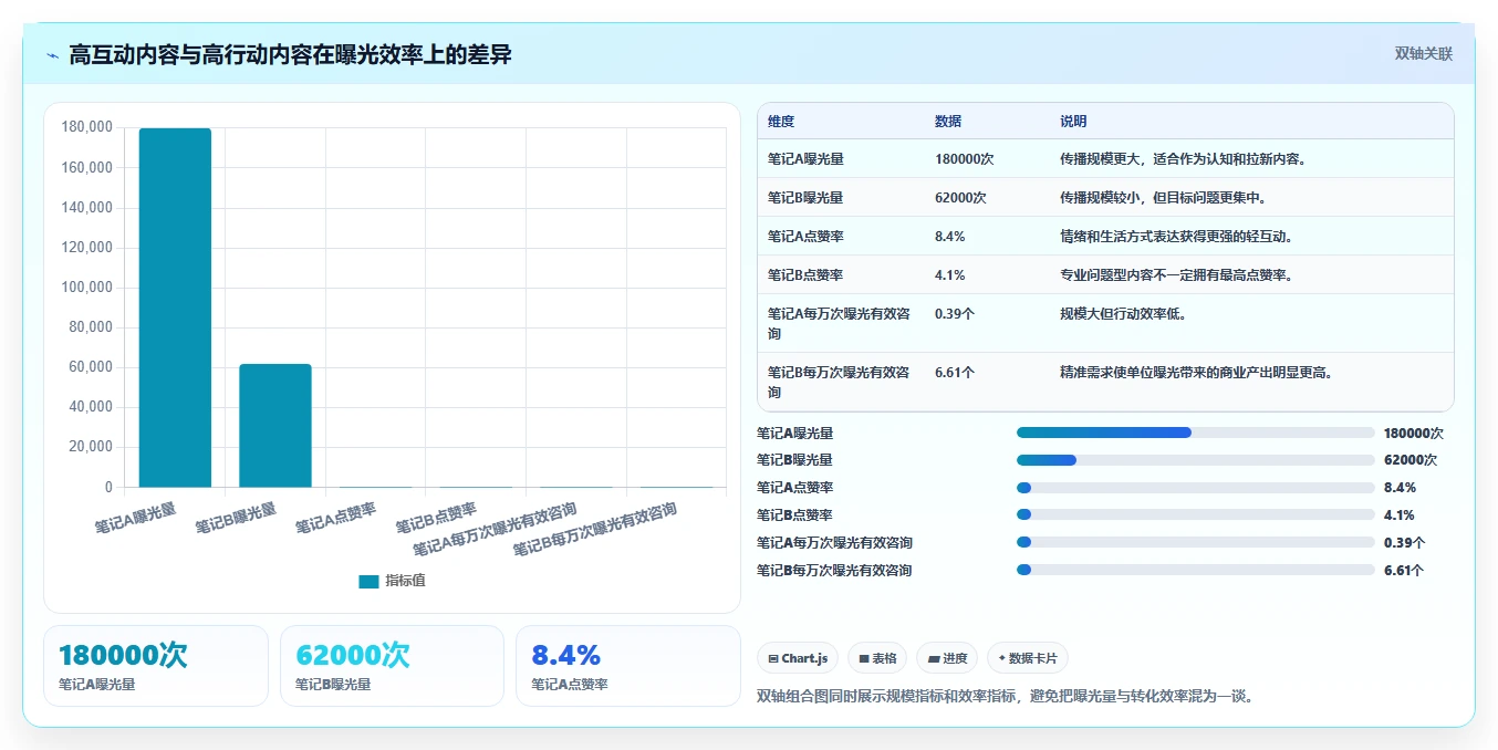 小红书数据分析：小红书新手快速排查：笔记表现为何会导致互动高不转化