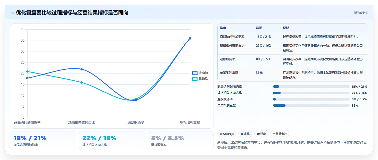 如何运营好一个店铺问题诊断：转化优化如何用效率提升改进