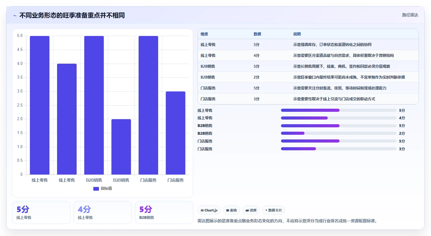 运营数据操作手册：指标口径对应的旺季准备步骤