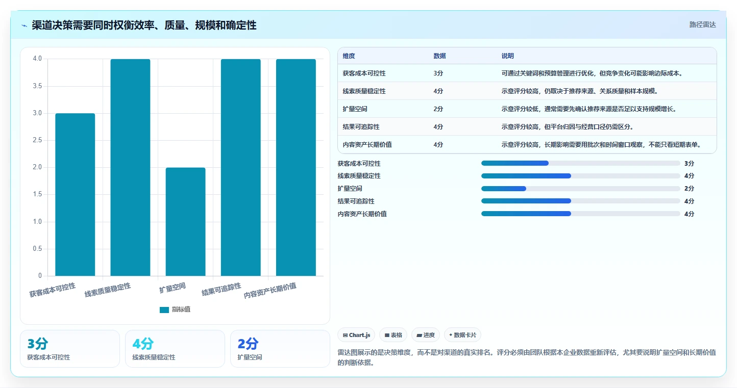 运营数据实用方法：围绕渠道对比建立流程设计