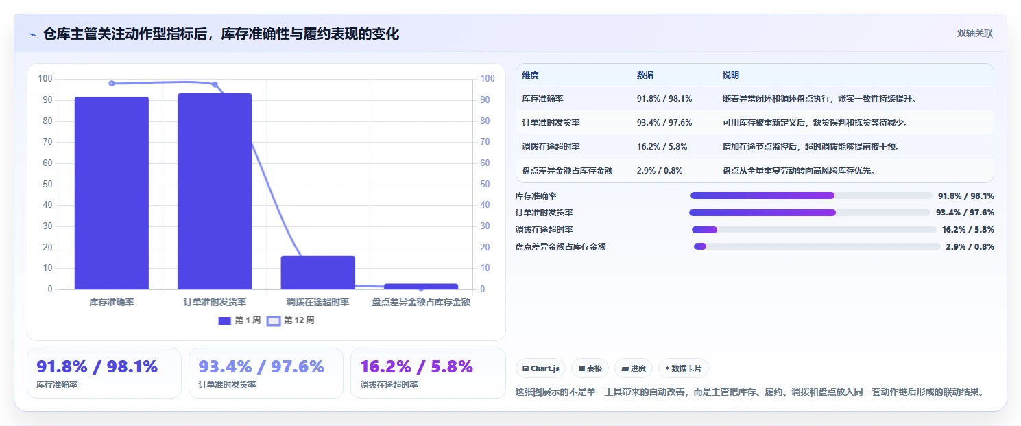 电商仓储管理：仓库主管怎么用：从多仓调拨到缩短盘点时间
