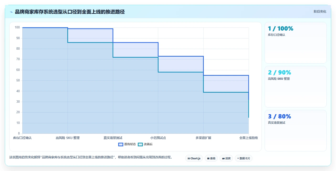 电商进销存：品牌商家数据视角：用系统选型验证提升库存准确率
