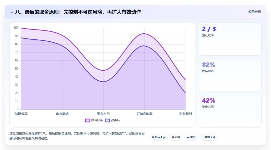 八、最后的取舍原则：先控制不可逆风险，再扩大有效动作