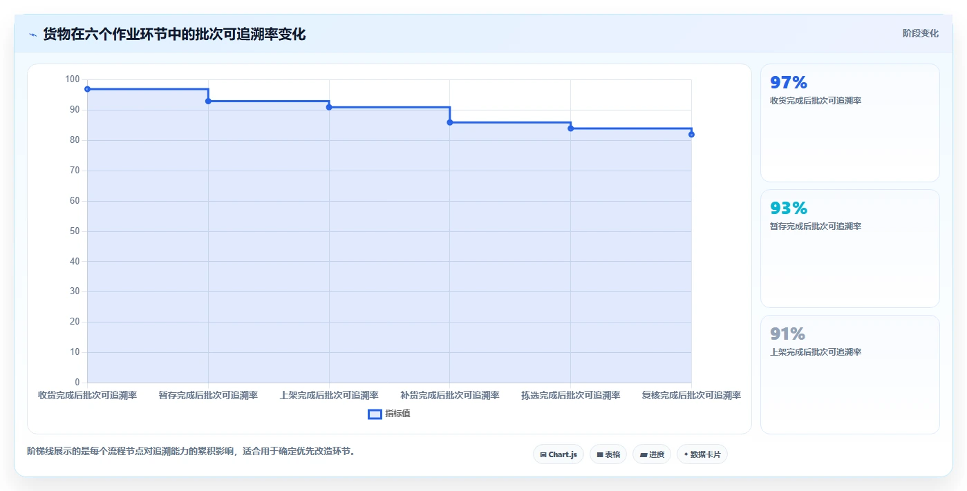 电商仓储管理：仓库主管精细化指南：从设备应用发现批次混乱根因
