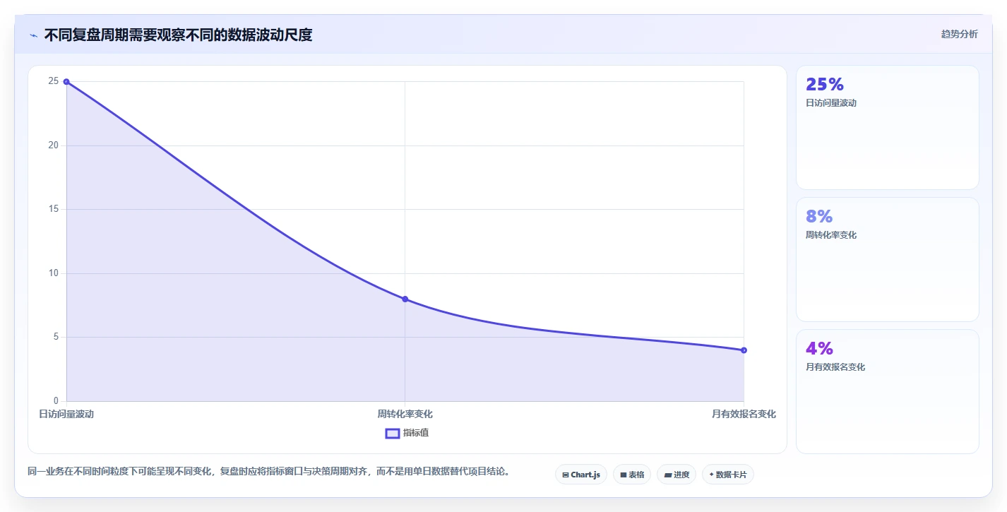运营数据怎么选？复盘报告相关的新手避坑判断标准