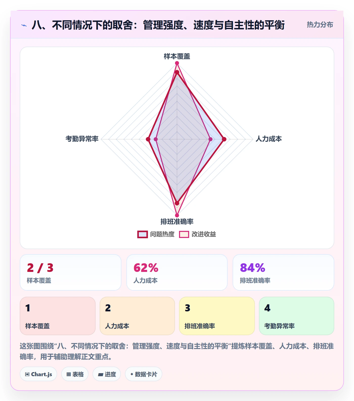 八、不同情况下的取舍：管理强度、速度与自主性的平衡