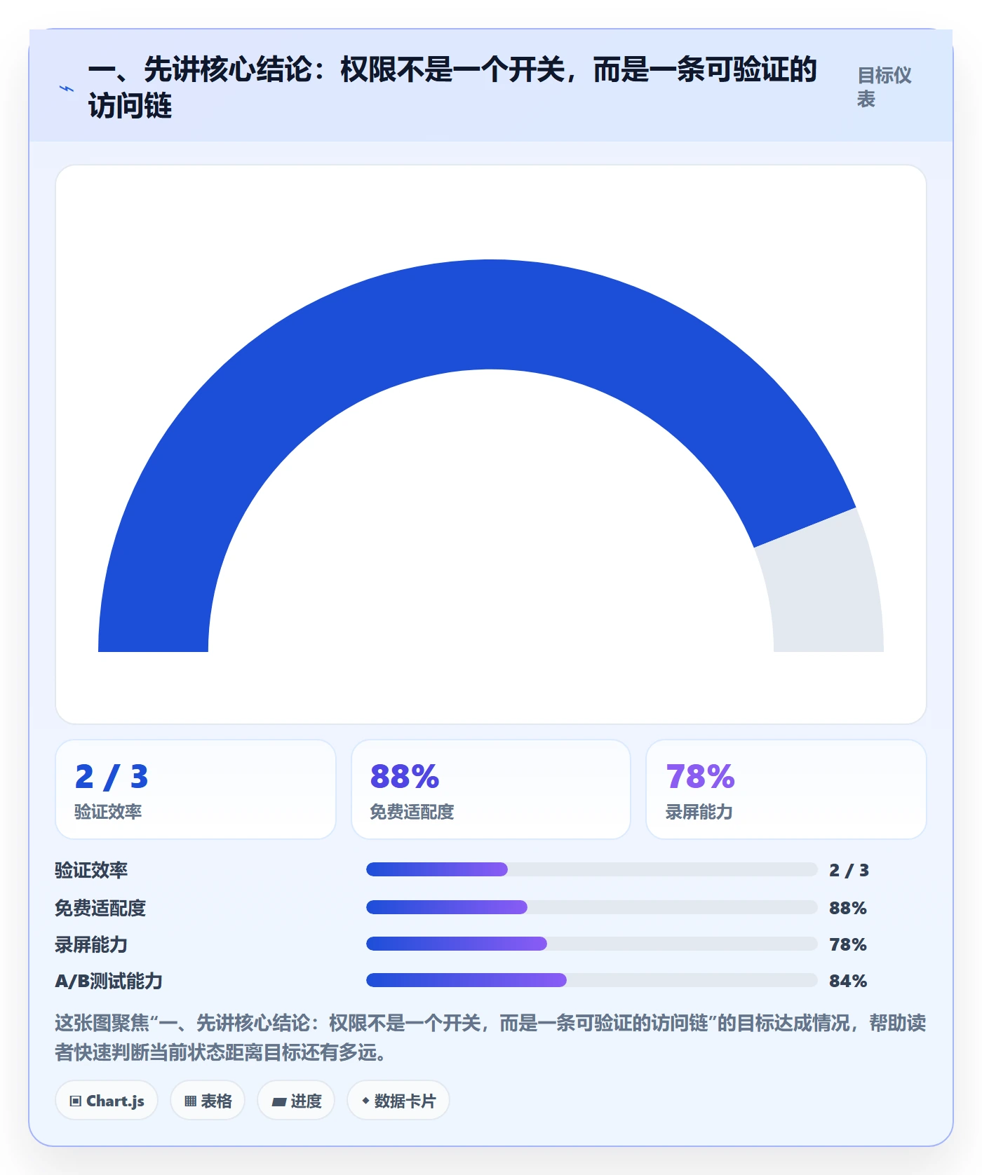 一、先讲核心结论：权限不是一个开关，而是一条可验证的访问链