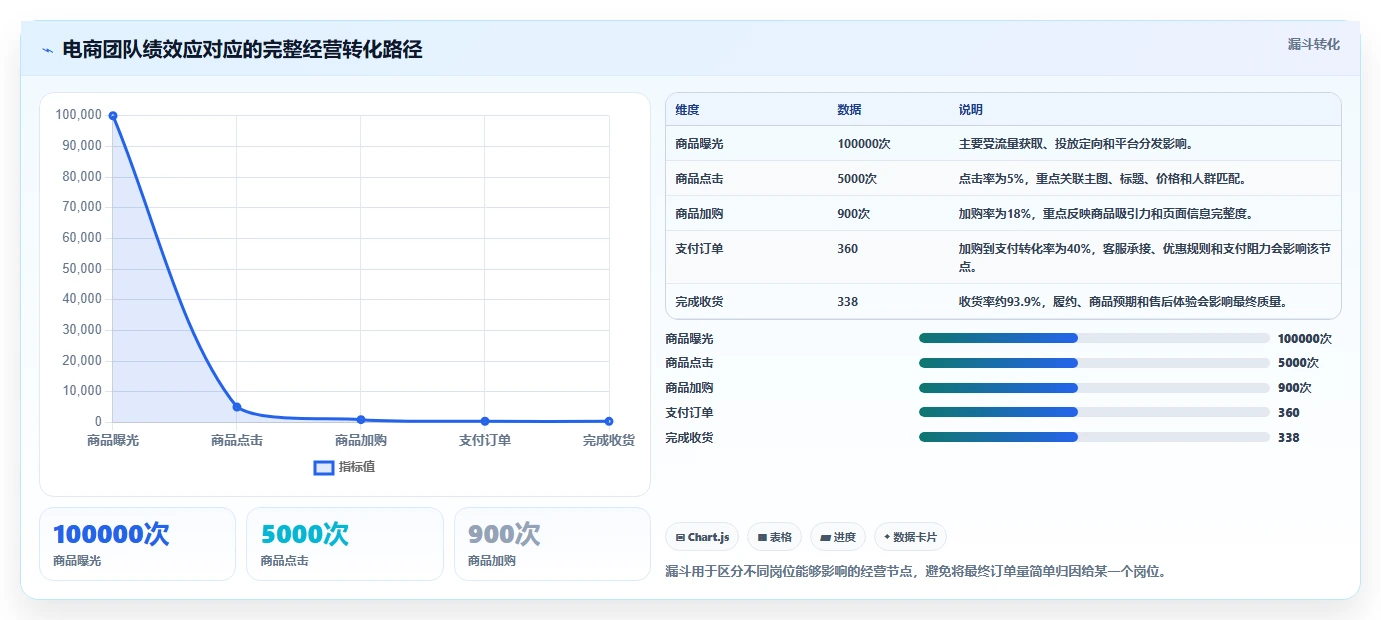 电商管理问题诊断：团队绩效如何用中小商家改进