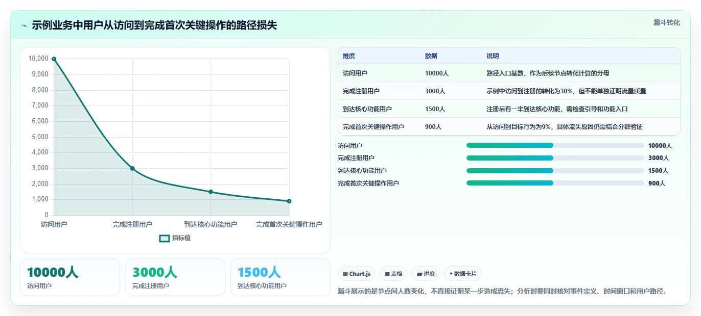 运营数据优化清单：数据采集与精细化运营的关键动作