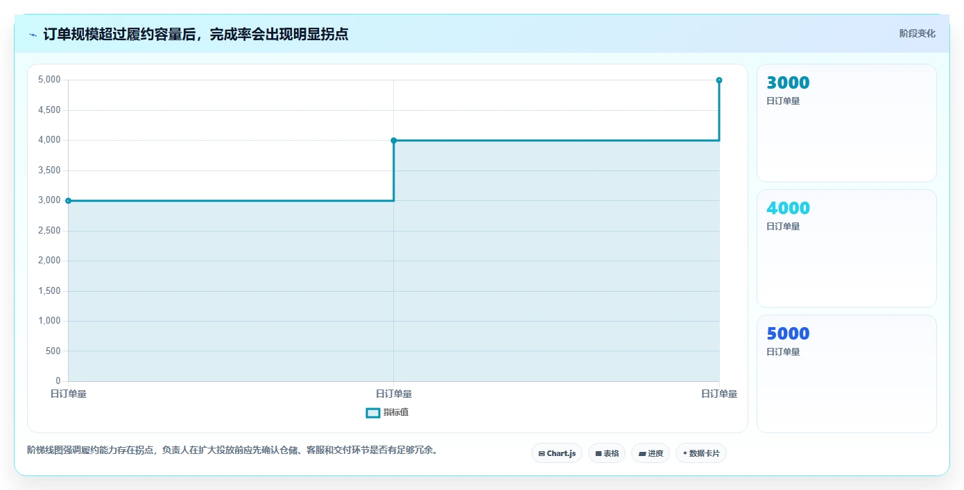 营业额分析：业务负责人增长视角：用订单量放大快速看懂经营