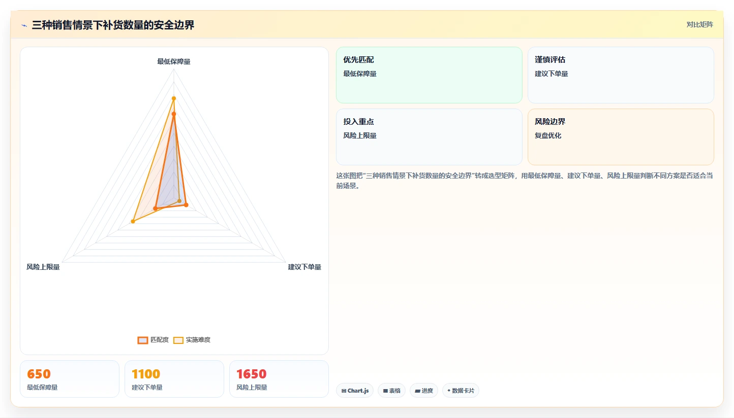 电商仓储管理：供应链负责人老板版路线：补货决策从准备、执行到复盘