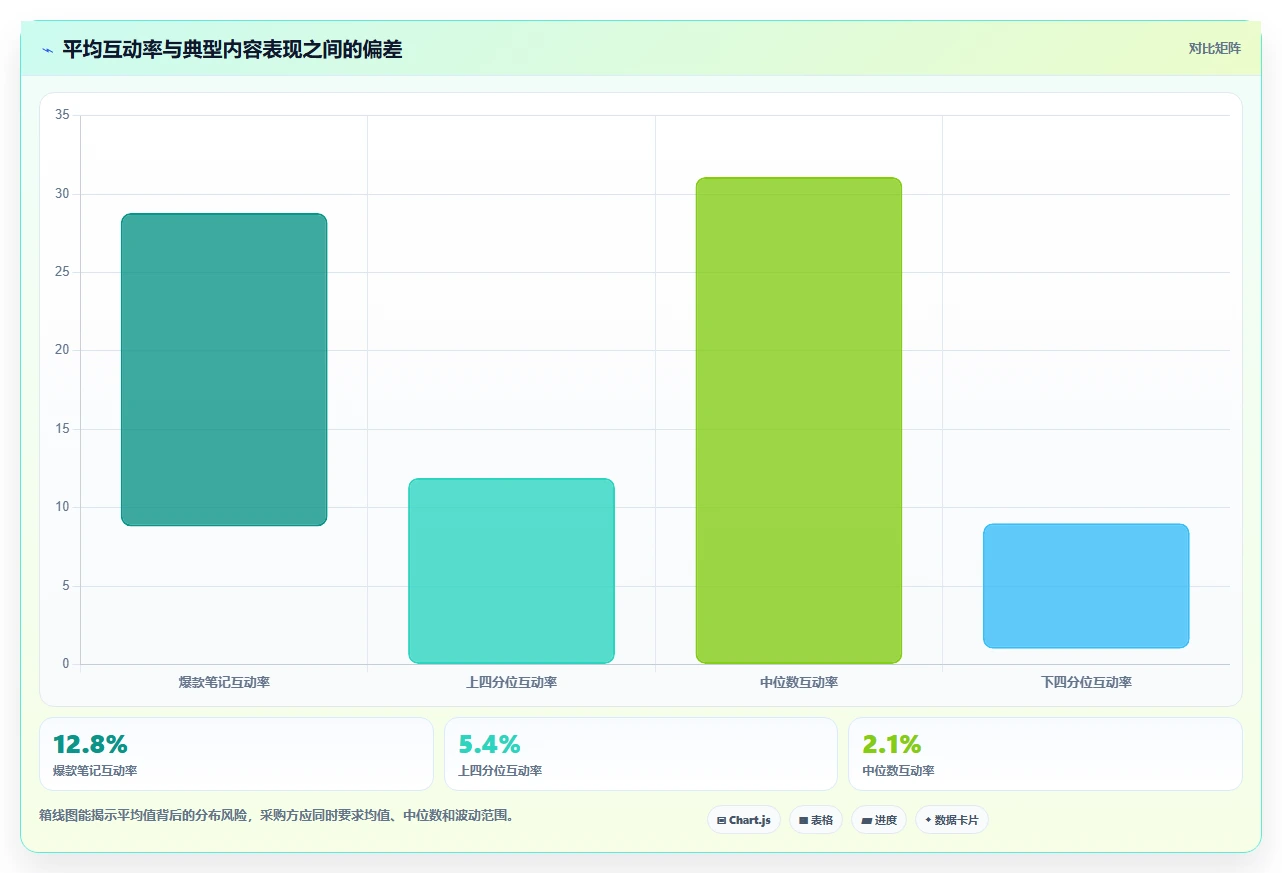 小红书数据分析：内容运营采购前必读：评估互动质量时如何避开互动高不转化