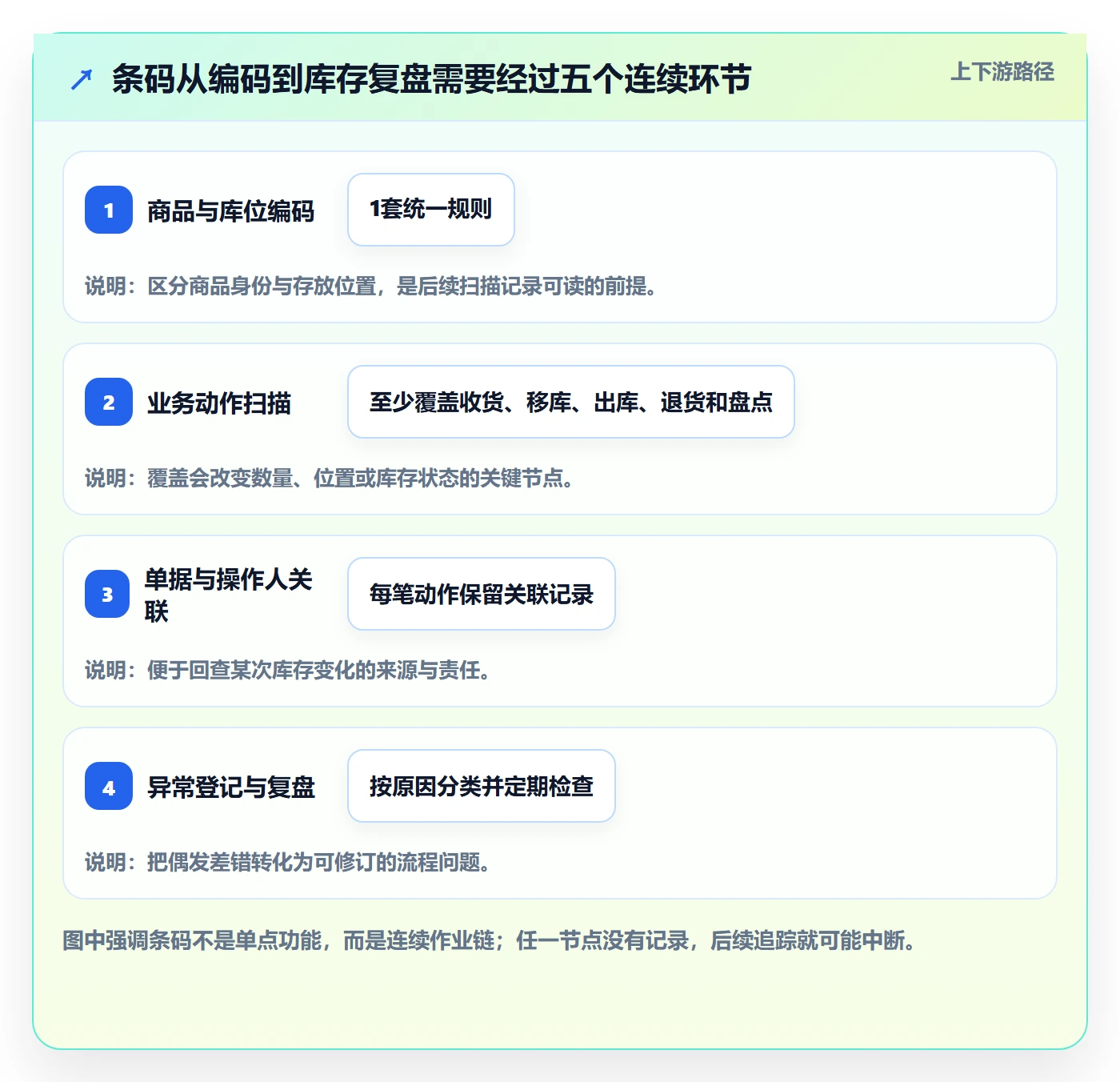 库存管理系统运营框架：把条码作业纳入中小商家