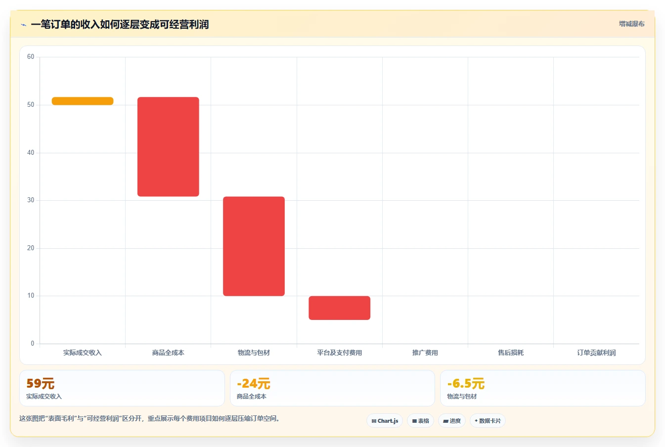 电商利润计算：电商新手进阶版方案：单品利润的目标、动作与检查点