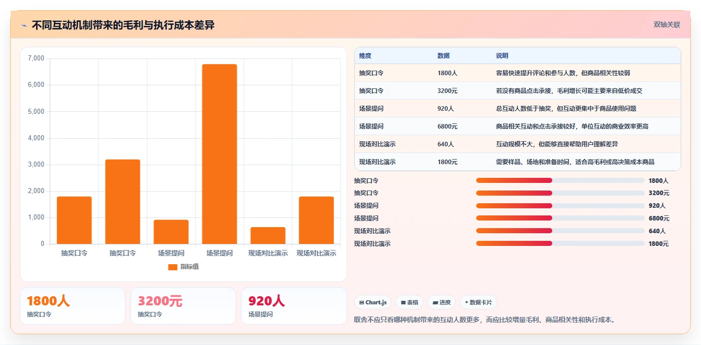 直播数据复盘：选品团队老板版复盘：围绕互动率提炼下一步动作