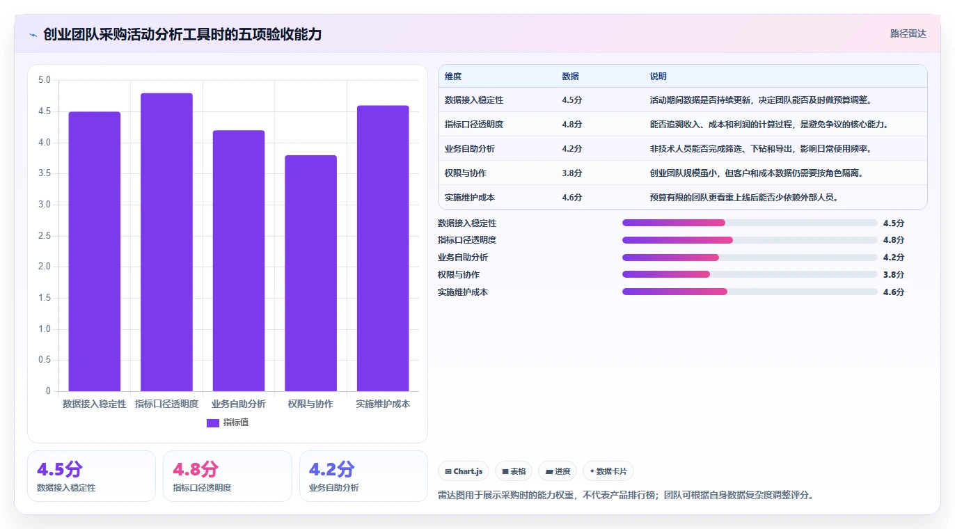 营业额分析：创业团队采购前必读：评估活动影响时如何避开只看营业额
