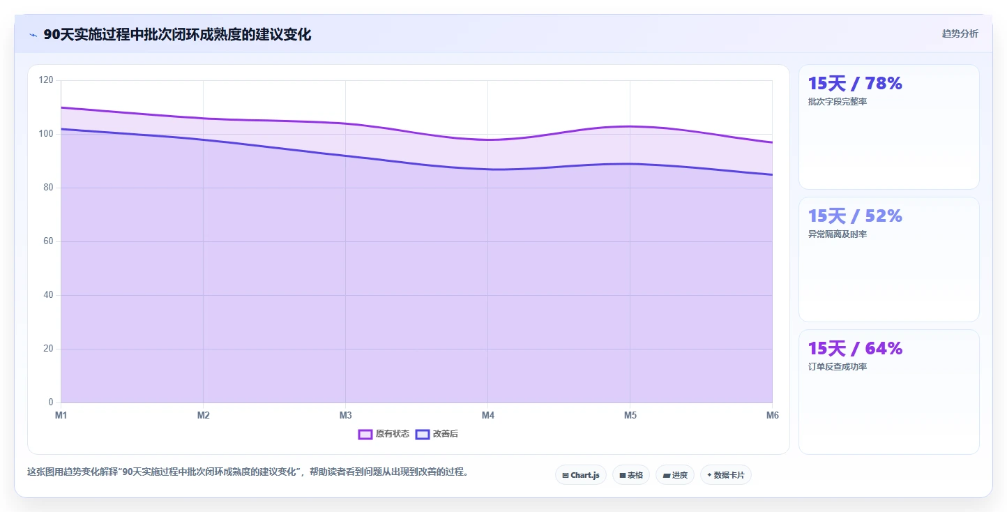 电商仓储管理：多仓企业管理方法：把设备应用转化为规范批次追踪