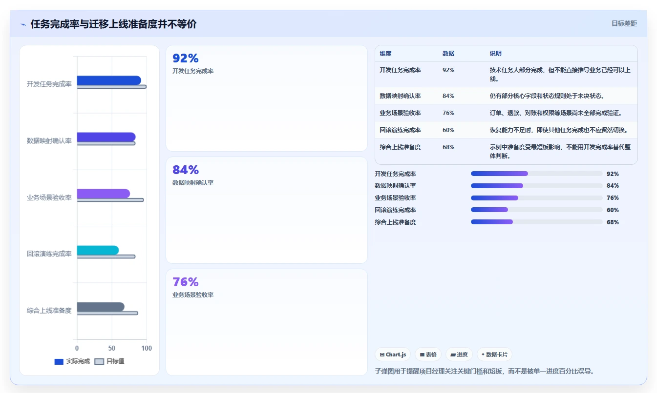 数据库存：项目经理管理升级：数据迁移如何支撑支撑业务扩展