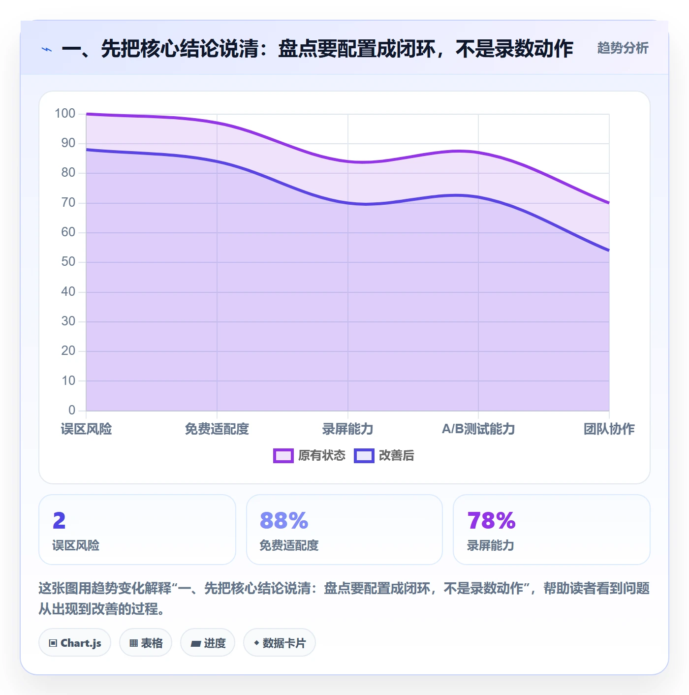 一、先把核心结论说清:盘点要配置成闭环,不是录数动作