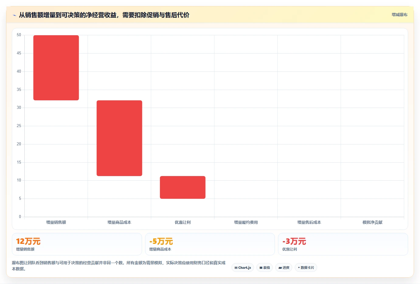 电商数据运营数据方法：用增长实验支撑常见误区判断