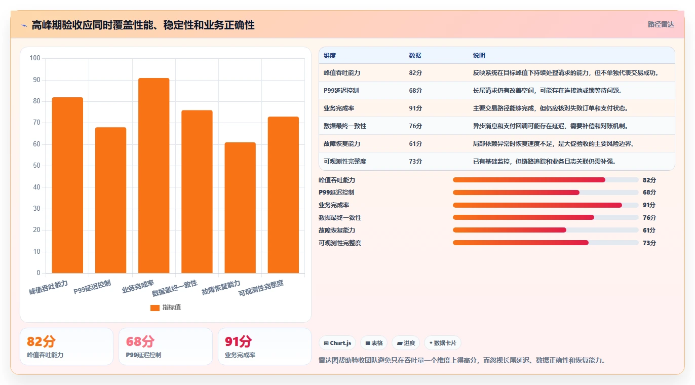 电商系统开发：电商企业核心指标：判断测试验收是否正在缓解高峰期卡顿
