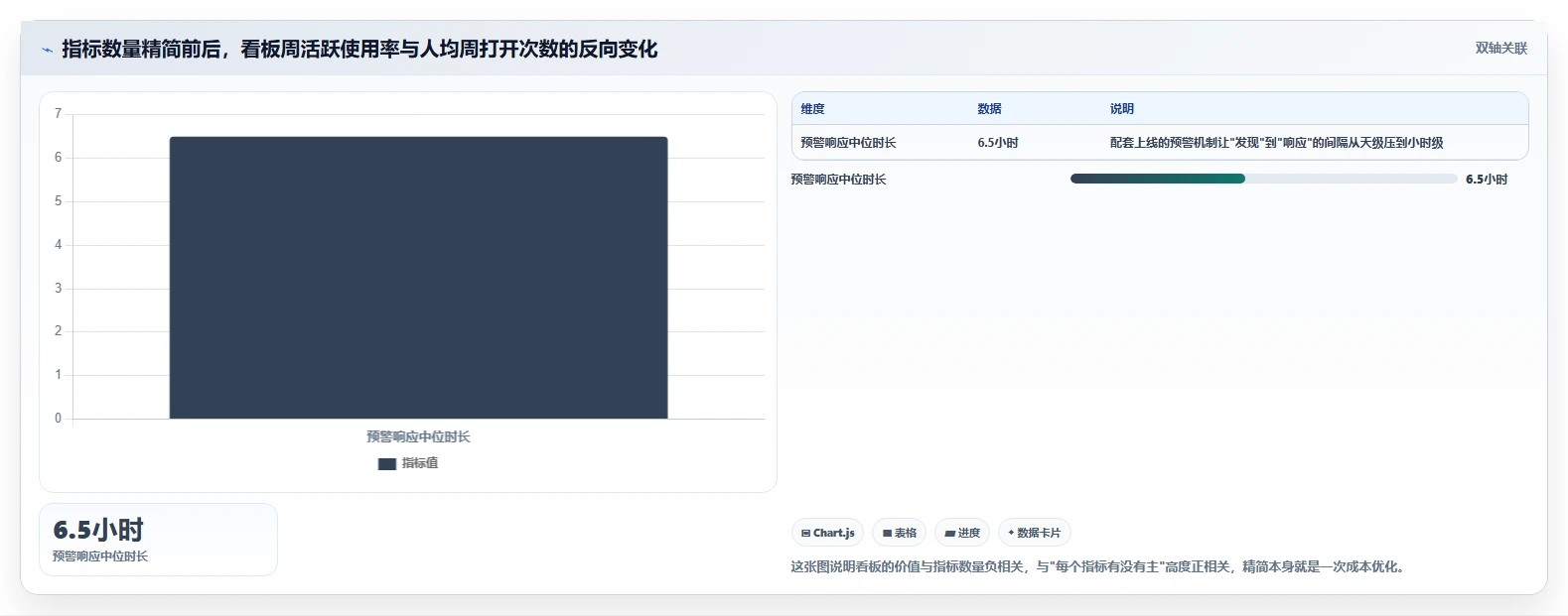 运营工具实战复盘：从数据看板验证成本控制效果