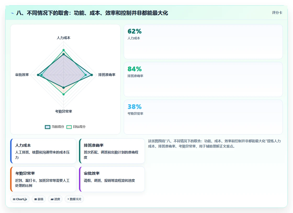 八、不同情况下的取舍：功能、成本、效率和控制并非都能最大化