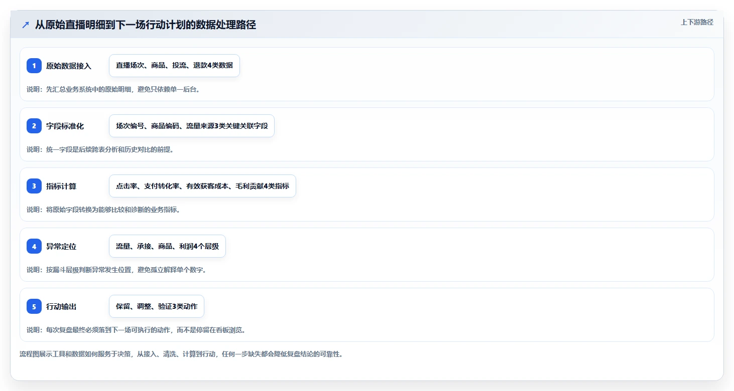 直播数据复盘：直播新手从数据到行动：用商品结构实现优化投流效率