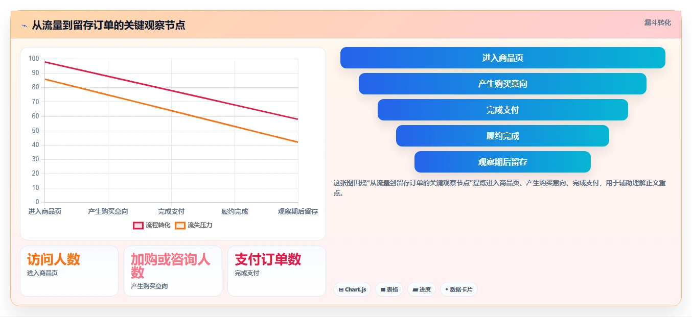 店铺运营包括哪些方面业务拆解：流量运营为什么影响成本控制