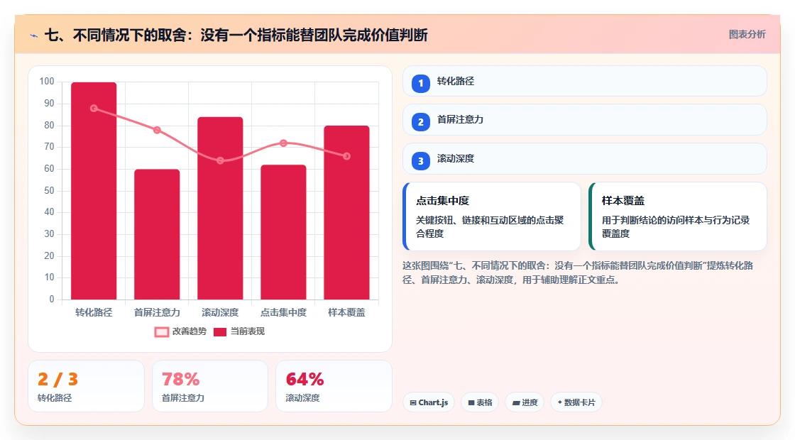 七、不同情况下的取舍：没有一个指标能替团队完成价值判断