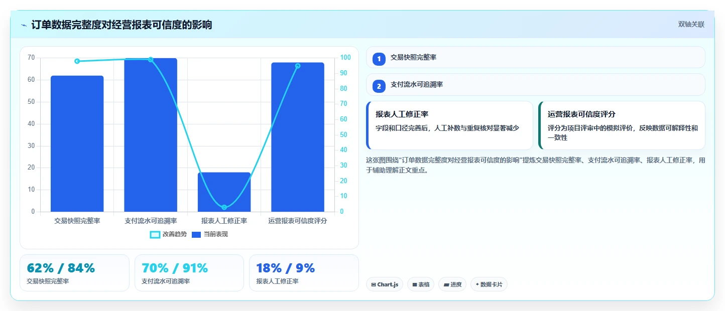 电商系统开发：项目经理数据版：数据库设计的完整方法与步骤