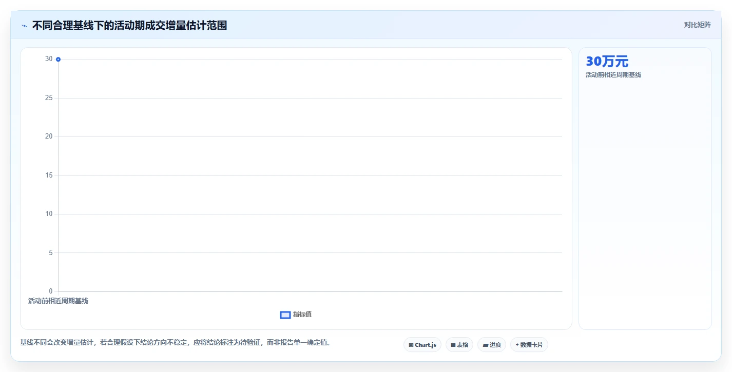 电商数据运营使用技巧：活动评估对应的精细化运营方法