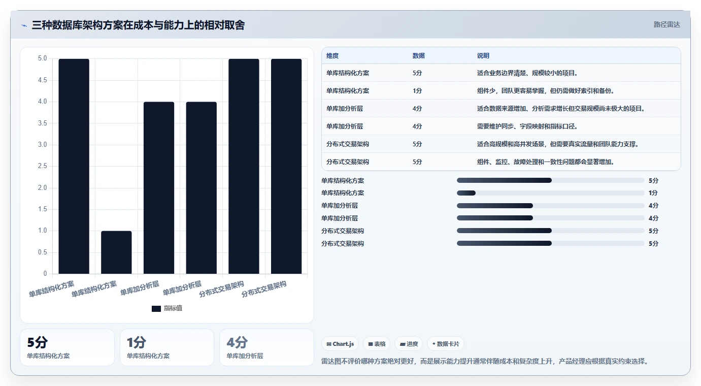 电商系统开发：产品经理成本视角：数据库设计如何避免预算失控