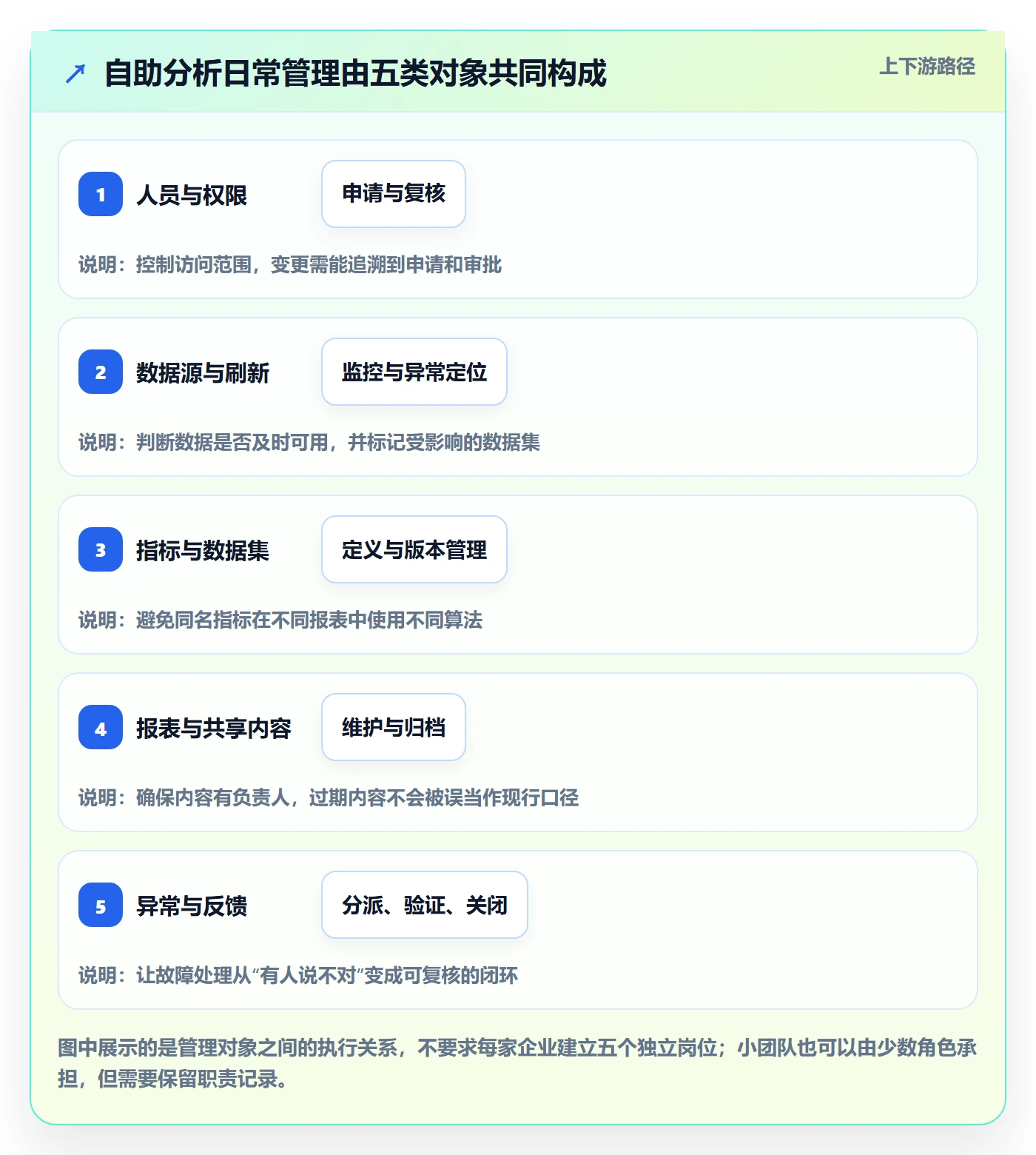 bi 平台操作手册：自助分析对应的日常管理步骤