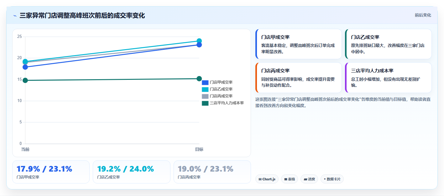 运营管理平台问题诊断：数据看板如何用多店经营改进