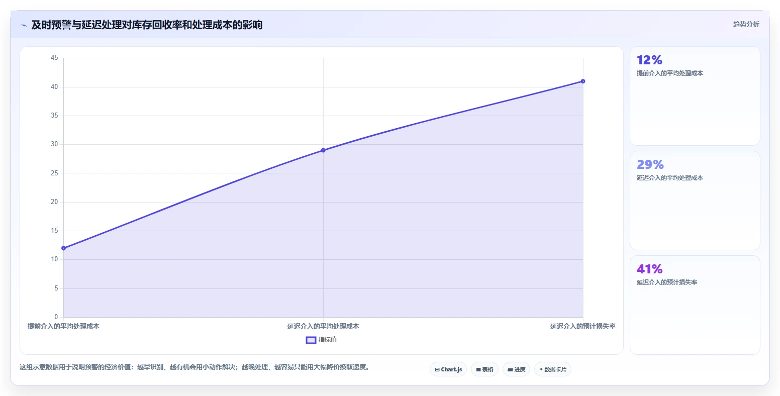 电商库存怎么管？以滞销处理为核心的精细化运营方案