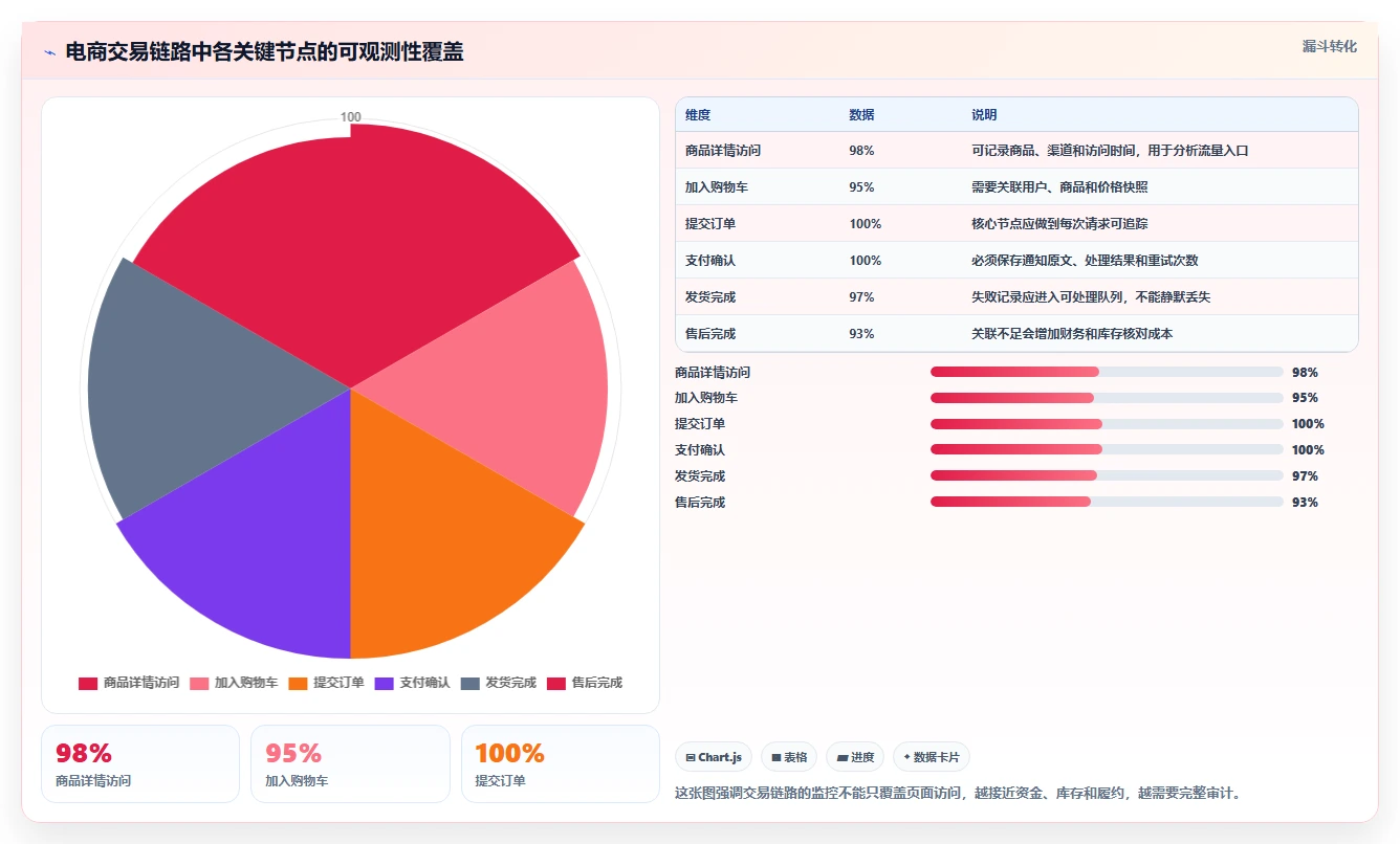 电商系统开发：技术负责人年度版路线：技术选型从准备、执行到复盘