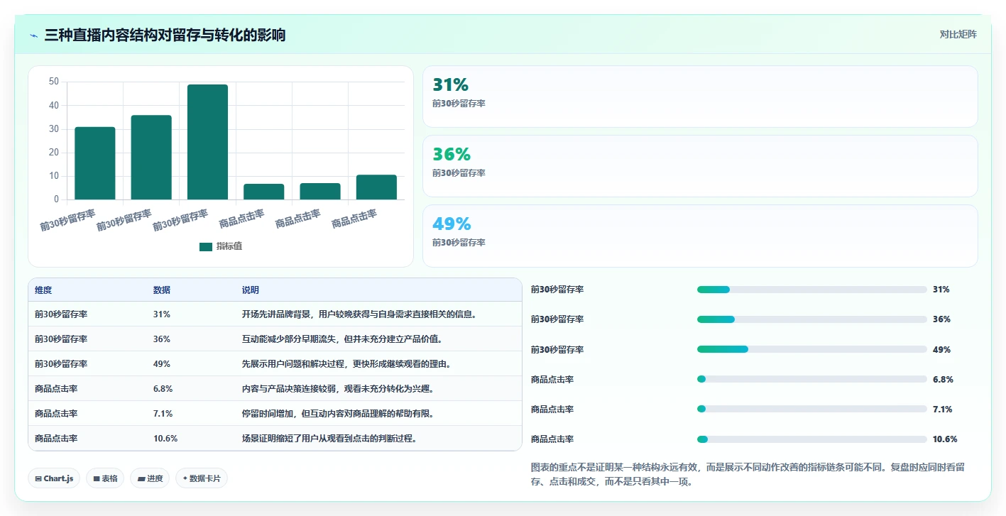 直播数据复盘：品牌商家最佳实践：增长规划怎样稳步实现提升用户停留