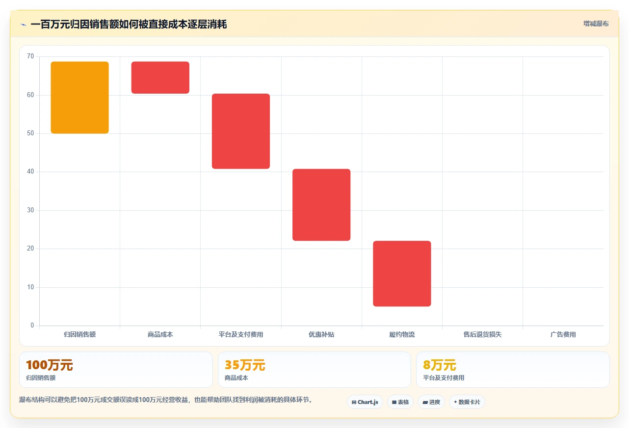 电商利润计算：品牌商家常见误区：增长规划为什么总遇到ROI口径混乱