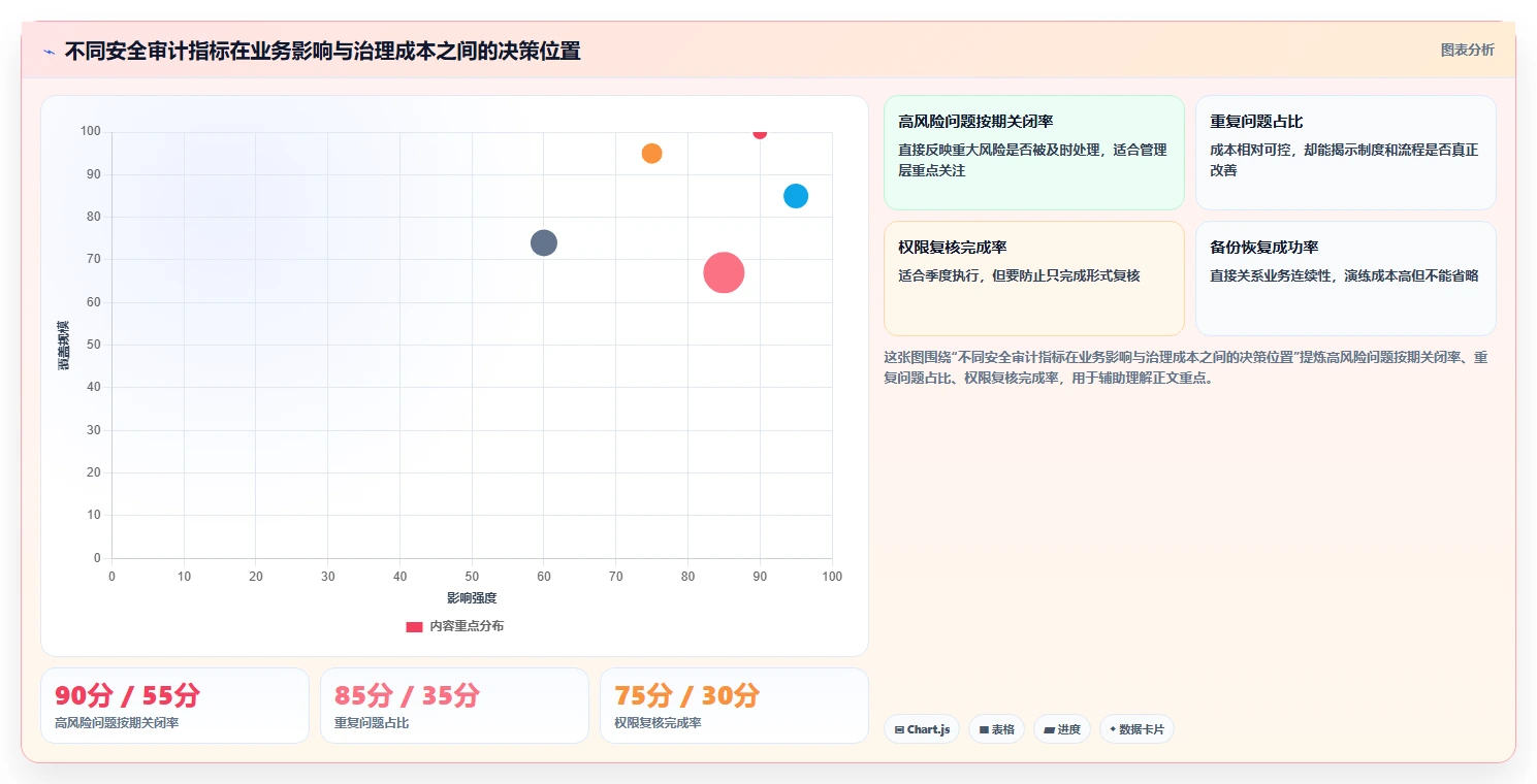 电商系统开发：运营负责人年度规划：安全审计怎样持续改善增强数据安全