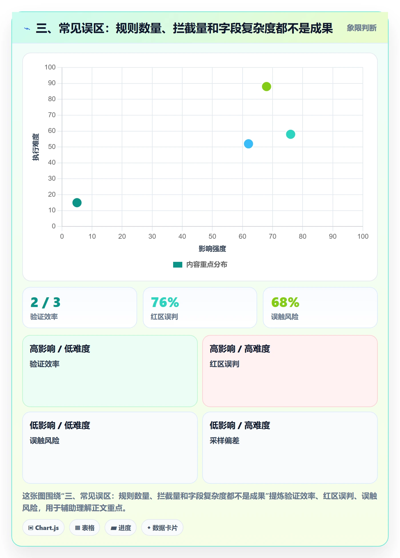三、常见误区:规则数量、拦截量和字段复杂度都不是成果