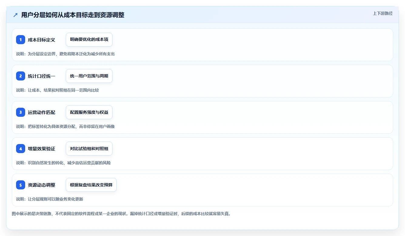 运营数据运营框架：把用户分层纳入成本控制