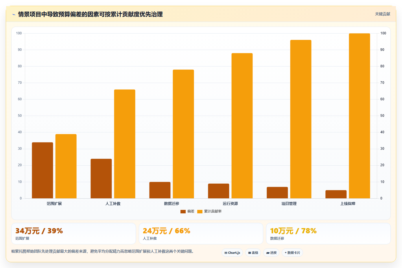 电商系统开发：运营负责人复盘框架：长期迭代如何定位预算失控