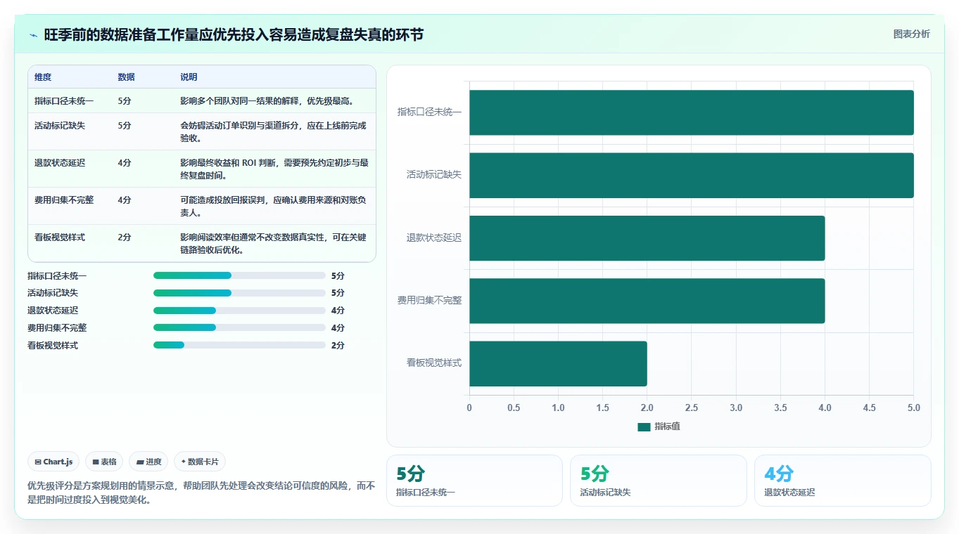电商数据运营方案设计：活动评估场景的旺季准备怎么做