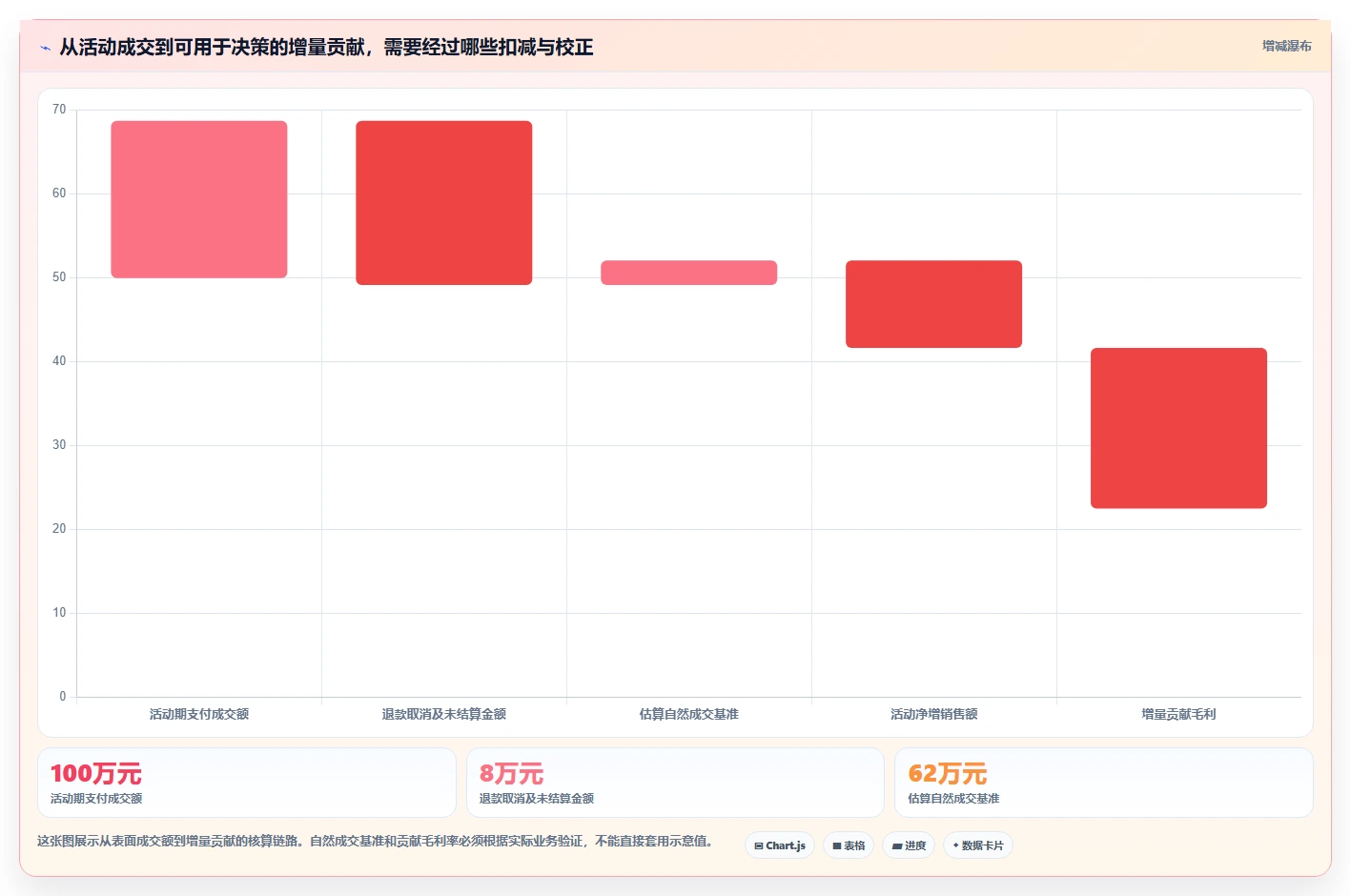 电商数据运营决策指南：用成本控制判断活动评估方案