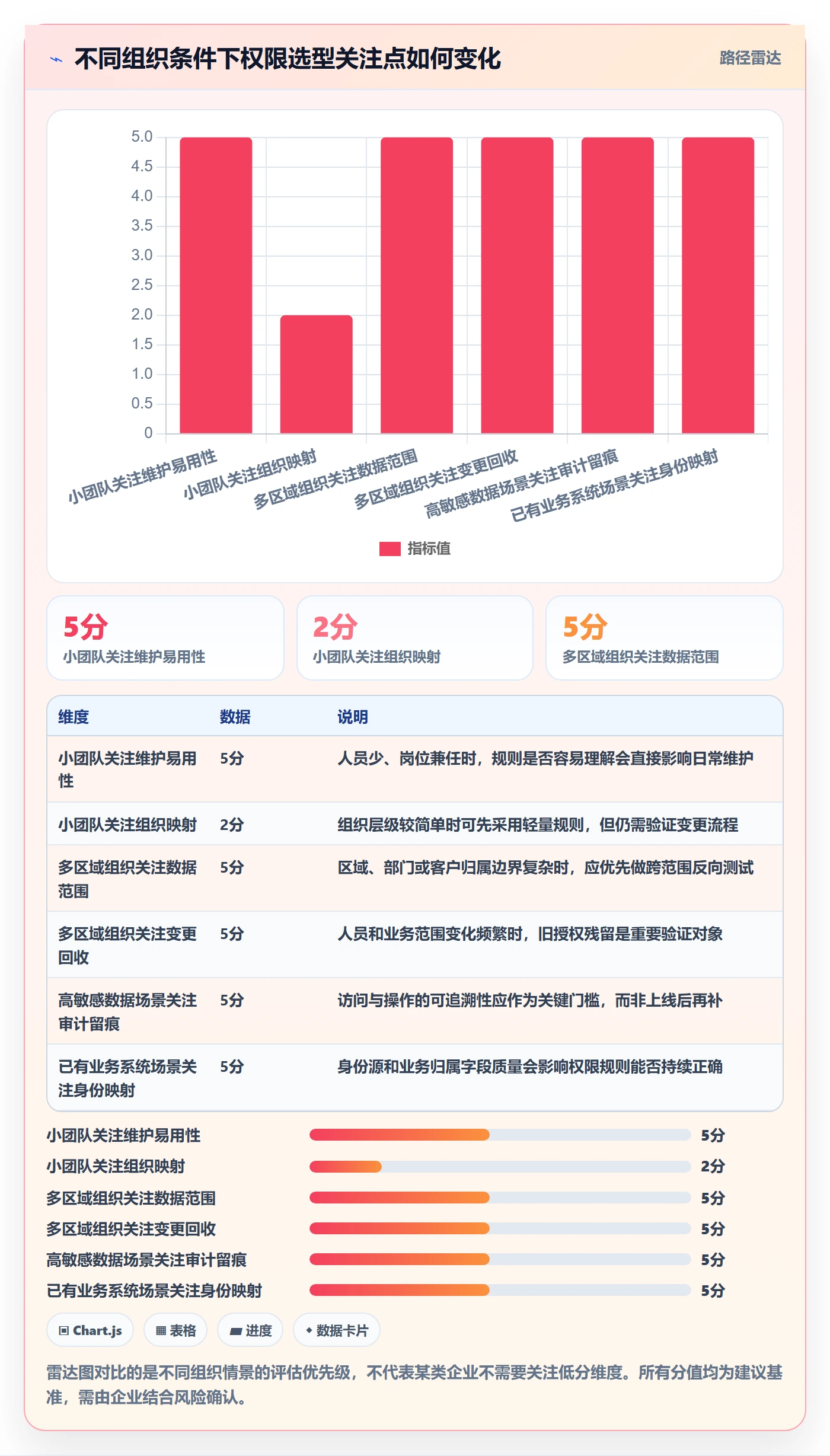 bi 平台应用思路：围绕权限体系拆解工具对比