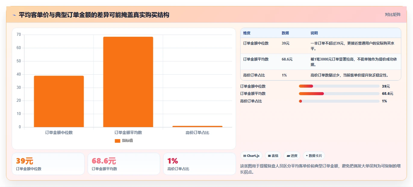 直播数据复盘：直播新手增长视角：用客单价放大找到流量拐点