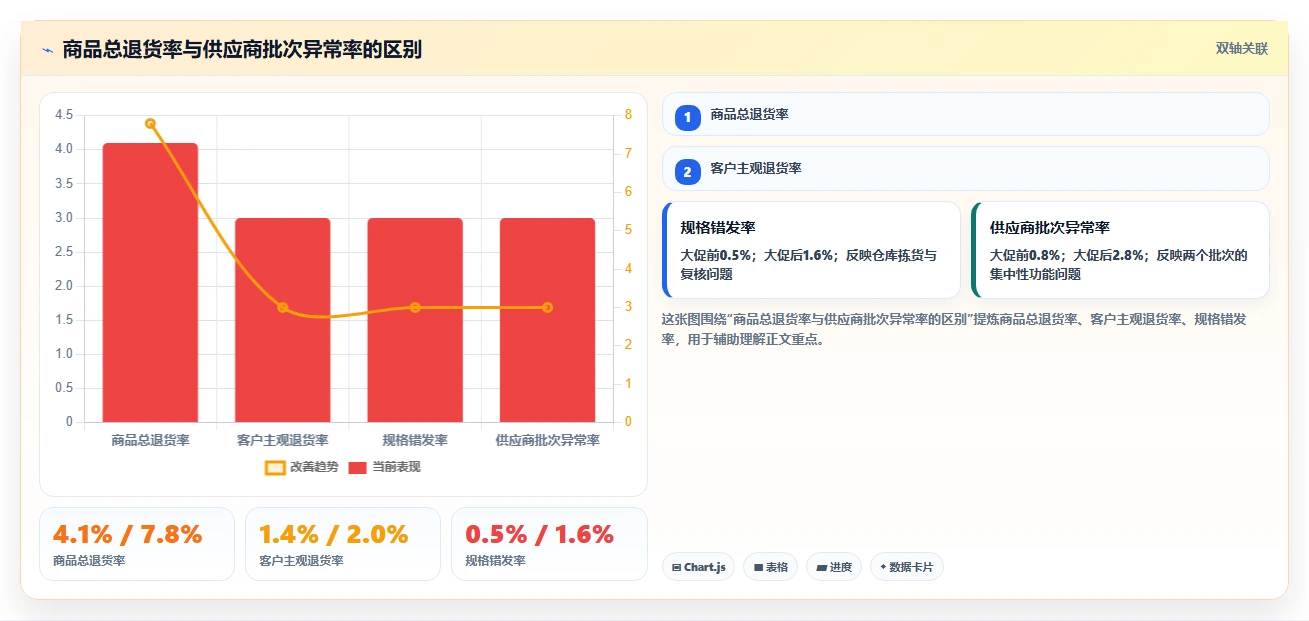 电商仓储管理：采购人员管理方法：把退货质检转化为规范批次追踪
