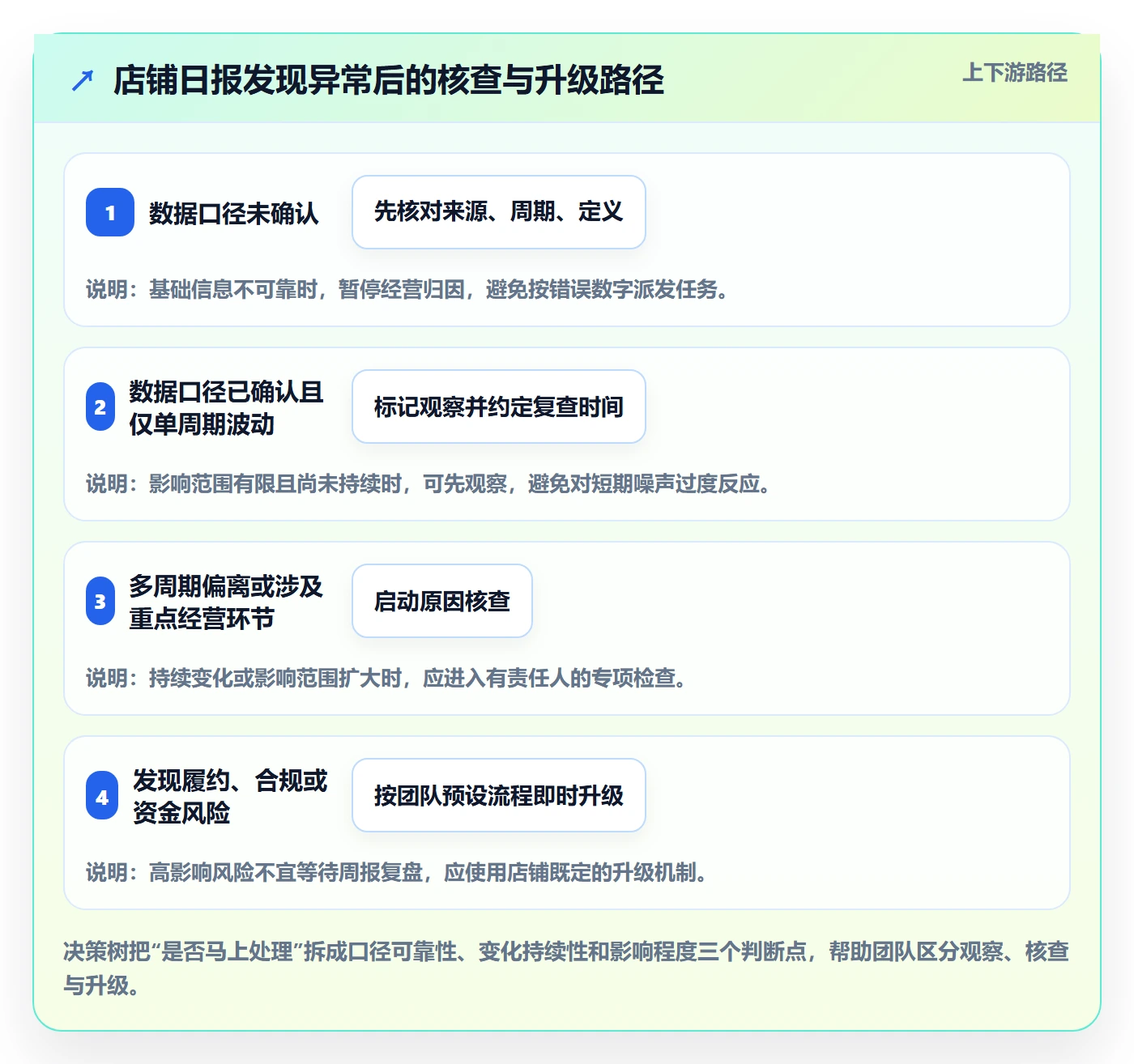 店铺运营管理场景解析：日报周报中的常见误区怎么处理