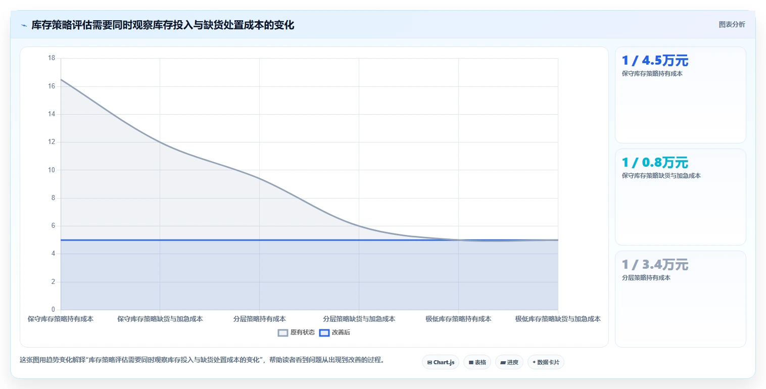 仓库安全库存管理应用思路:围绕补货点设置拆解成本控制